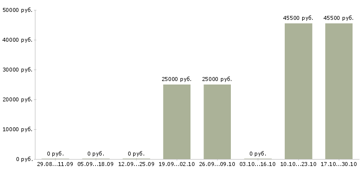 Вакансии менеджер по учету товара в Химках - Медиана зарплат менеджер по учету товара в Химках за 2 месяца