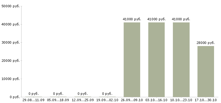 Вакансии оператор на телефон в офис в Подольске - Медиана зарплат оператор на телефон в офис в Подольске за 2 месяца