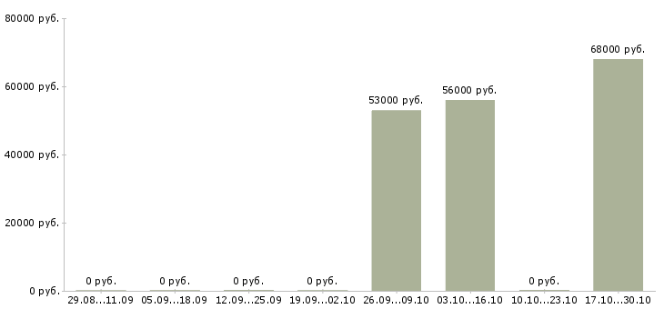 Вакансии оператор с проживанием в Орле - Медиана зарплат оператор с проживанием в Орле за 2 месяца