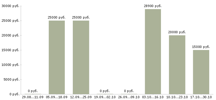 Вакансии офисный помощник в Казани - Медиана зарплат офисный помощник в Казани за 2 месяца