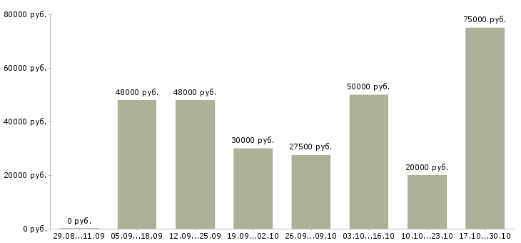Вакансии охранник регионы Санкт-петербург - Медиана зарплат охранник регионы Санкт-петербург за 2 месяца