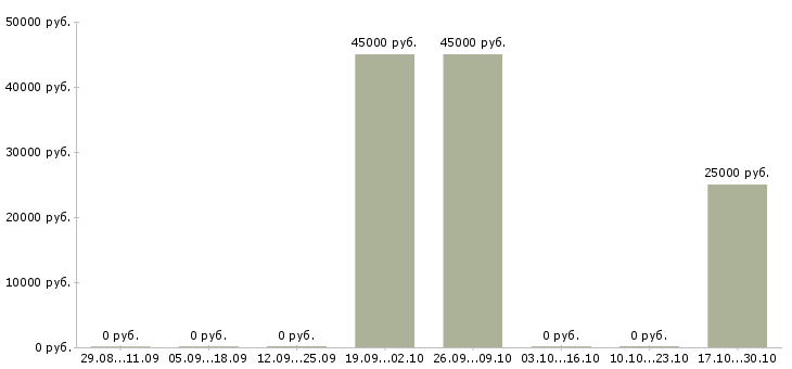 Вакансии охранник торгового зала в Челябинске - Медиана зарплат охранник торгового зала в Челябинске за 2 месяца