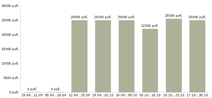 Вакансии подработка в свободные часы Карелия - Медиана зарплат подработка в свободные часы Карелия за 2 месяца