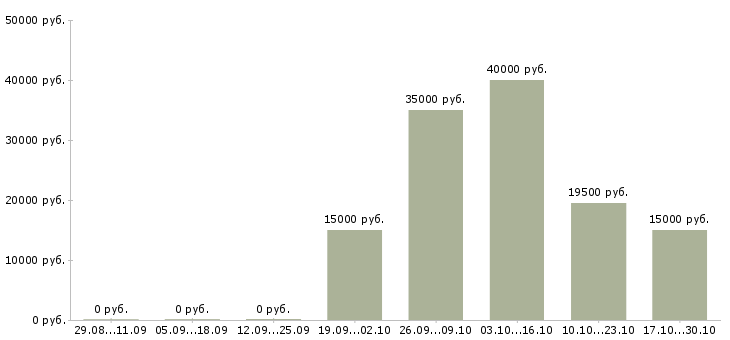 Вакансии подработка в свободные часы в Магнитогорске - Медиана зарплат подработка в свободные часы в Магнитогорске за 2 месяца