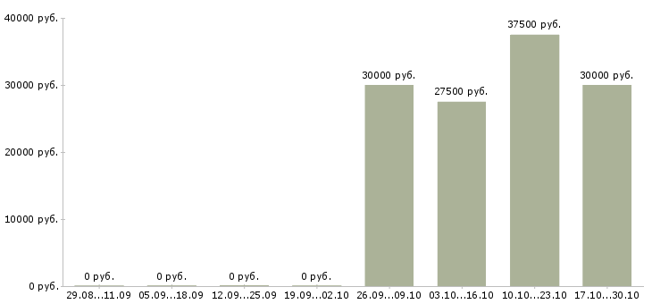 Вакансии представитель торговый эксклюзивный в Казани - Медиана зарплат представитель торговый эксклюзивный в Казани за 2 месяца