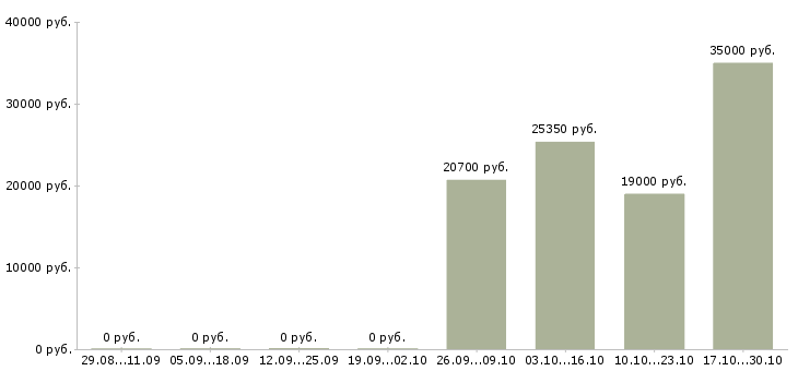 Вакансии продавец готовой продукции в Сургуте - Медиана зарплат продавец готовой продукции в Сургуте за 2 месяца