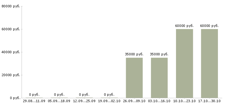 Вакансии продавец консультант стройматериалов в Москве - Медиана зарплат продавец консультант стройматериалов в Москве за 2 месяца