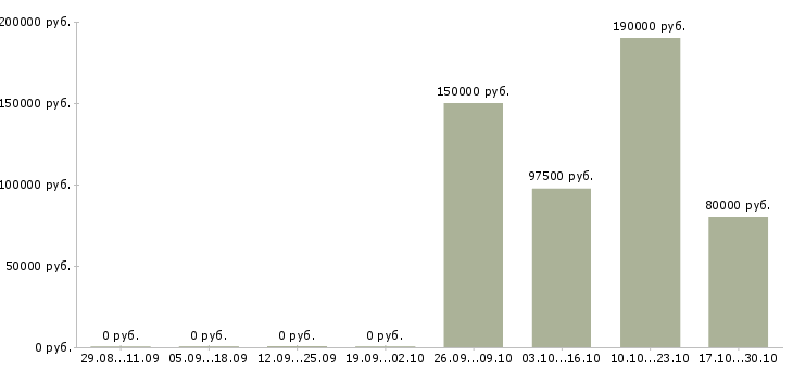 Вакансии руководитель аналитического отдела в Рязани - Медиана зарплат руководитель аналитического отдела в Рязани за 2 месяца