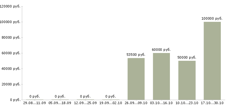 Вакансии руководитель отдела 1с в Подольске - Медиана зарплат руководитель отдела 1с в Подольске за 2 месяца