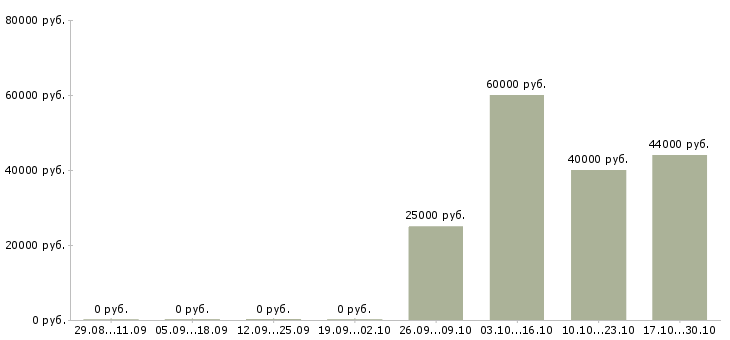 Вакансии руководитель отдела 1с в Рязани - Медиана зарплат руководитель отдела 1с в Рязани за 2 месяца