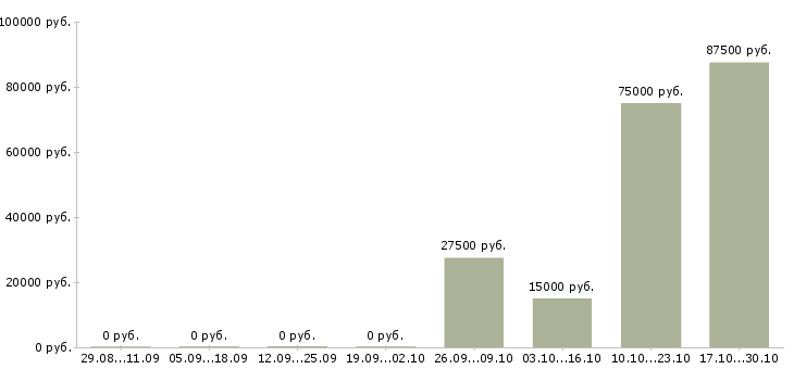 Вакансии руководитель отдела подбора персонала в Уфе - Медиана зарплат руководитель отдела подбора персонала в Уфе за 2 месяца