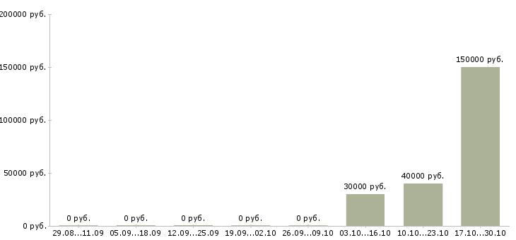 Вакансии руководитель службы качества в Владимире - Медиана зарплат руководитель службы качества в Владимире за 2 месяца