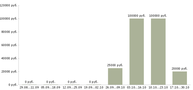 Вакансии руководитель технического центра в Тюмени - Медиана зарплат руководитель технического центра в Тюмени за 2 месяца