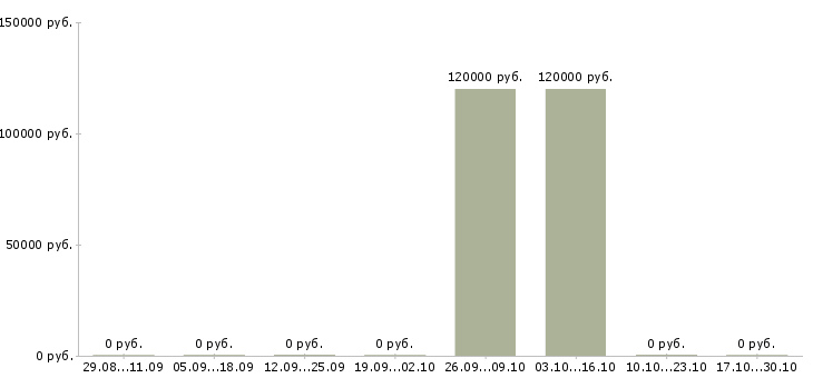 Вакансии руководитель транспортного подразделения в Екатеринбурге - Медиана зарплат руководитель транспортного подразделения в Екатеринбурге за 2 месяца