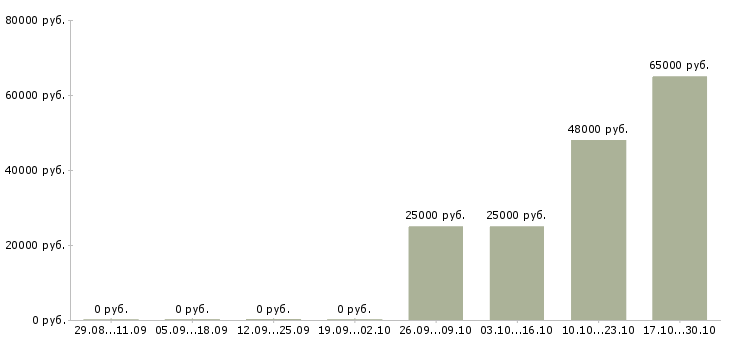 Вакансии сборщик на бытовую технику в Ярославле - Медиана зарплат сборщик на бытовую технику в Ярославле за 2 месяца