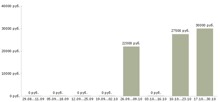 Вакансии системный администратор сети в Иркутске - Медиана зарплат системный администратор сети в Иркутске за 2 месяца