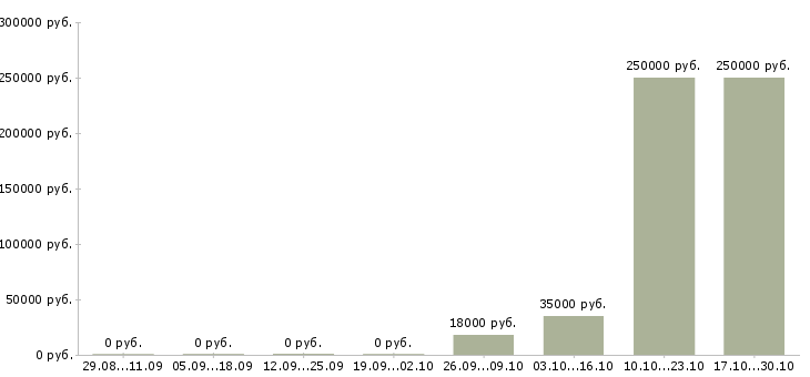Вакансии сотрудник в экономический отдел в Твери - Медиана зарплат сотрудник в экономический отдел в Твери за 2 месяца