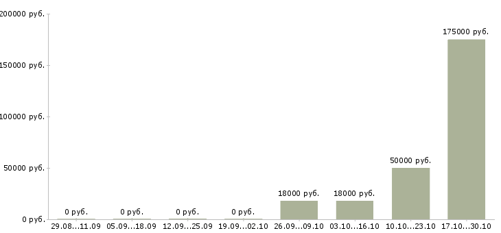 Вакансии сотрудник на административную работу Чувашия - Медиана зарплат сотрудник на административную работу Чувашия за 2 месяца