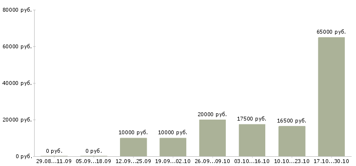 Вакансии сотрудник на оформление документов Йошкар-ола - Медиана зарплат сотрудник на оформление документов Йошкар-ола за 2 месяца