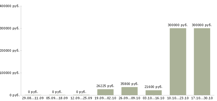 Вакансии сотрудник по административной работе в Ярославле - Медиана зарплат сотрудник по административной работе в Ярославле за 2 месяца