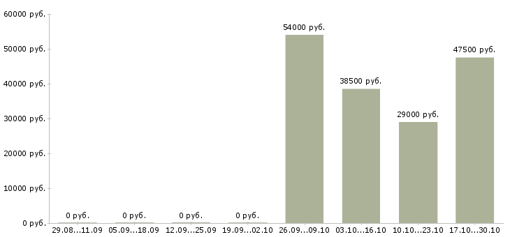 Вакансии сотрудник службы доставки в Самаре - Медиана зарплат сотрудник службы доставки в Самаре за 2 месяца