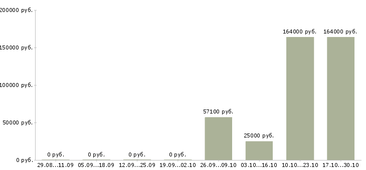 Вакансии сотрудники для работы в офисе Чечня - Медиана зарплат сотрудники для работы в офисе Чечня за 2 месяца