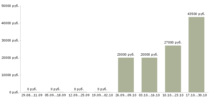 Вакансии специалист в отдел технической поддержки Нижний новгород - Медиана зарплат специалист в отдел технической поддержки Нижний новгород за 2 месяца