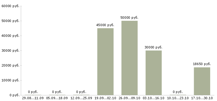 Вакансии специалист по качеству обслуживания в Сочи - Медиана зарплат специалист по качеству обслуживания в Сочи за 2 месяца