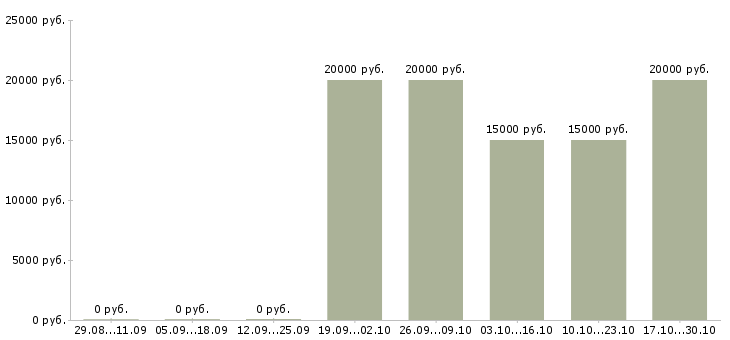Вакансии специалист по обработке информации в Кемерово - Медиана зарплат специалист по обработке информации в Кемерово за 2 месяца