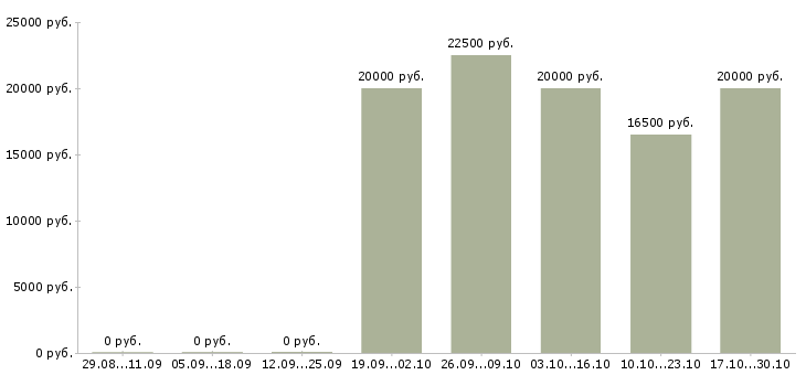 Вакансии специалист по обработке информации в Саранске - Медиана зарплат специалист по обработке информации в Саранске за 2 месяца