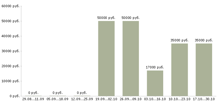 Вакансии специалист по тендерной работе в Иркутске - Медиана зарплат специалист по тендерной работе в Иркутске за 2 месяца