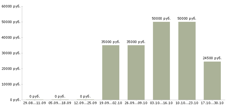 Вакансии специалист по техническому надзору в Уфе - Медиана зарплат специалист по техническому надзору в Уфе за 2 месяца