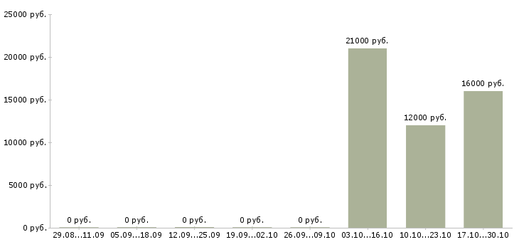 Вакансии специалист с муниципальной службы в Москве - Медиана зарплат специалист с муниципальной службы в Москве за 2 месяца