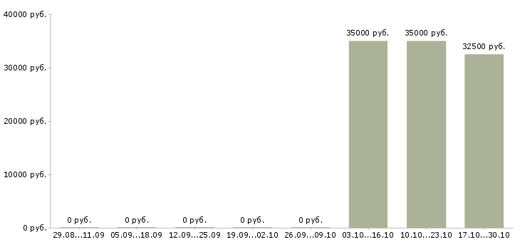 Вакансии специалист центра продаж в Домодедово - Медиана зарплат специалист центра продаж в Домодедово за 2 месяца