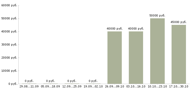 Вакансии старший администратор медицинского центра в Москве - Медиана зарплат старший администратор медицинского центра в Москве за 2 месяца