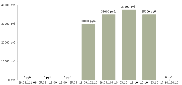Вакансии супервайзер по сетям в Владимире - Медиана зарплат супервайзер по сетям в Владимире за 2 месяца