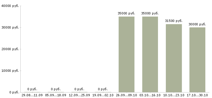 Вакансии торговый представитель по области в Оренбурге - Медиана зарплат торговый представитель по области в Оренбурге за 2 месяца