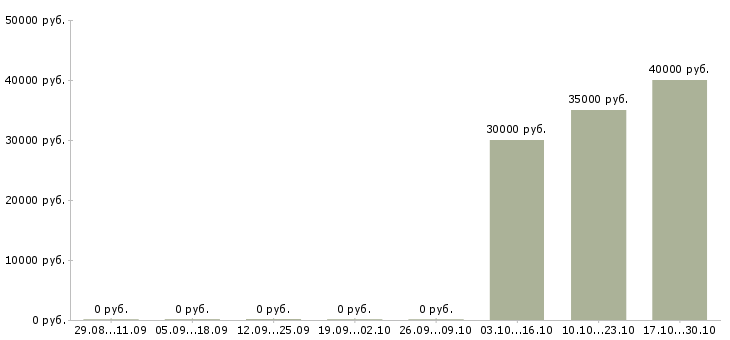 Вакансии торговый представитель по области в Твери - Медиана зарплат торговый представитель по области в Твери за 2 месяца