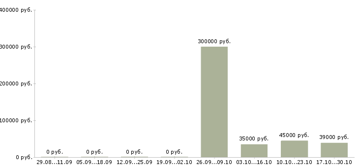 Вакансии финансовый директор группы компаний Башкортостан - Медиана зарплат финансовый директор группы компаний Башкортостан за 2 месяца