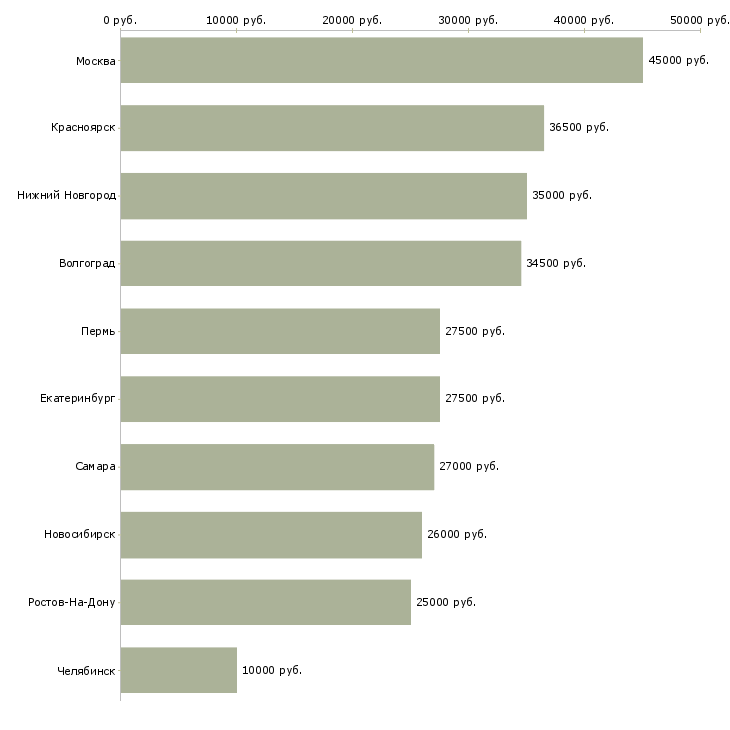 Поиск работы бухгалтер по расчетам с контрагентами-Медиана зарплаты для вакансии «бухгалтер по расчетам с контрагентами» в других городах