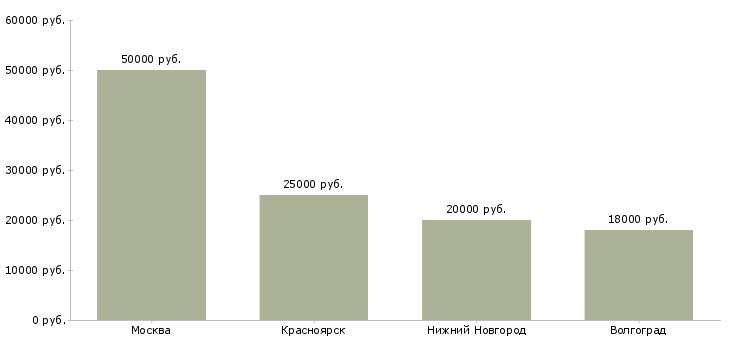 Поиск работы продавец консультант стройматериалов-Медиана зарплаты для вакансии «продавец консультант стройматериалов» в других городах