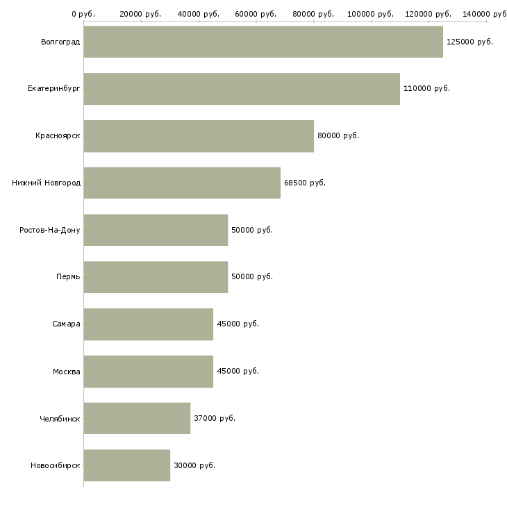Поиск работы руководитель корпоративного университета-Медиана зарплаты для вакансии «руководитель корпоративного университета» в других городах