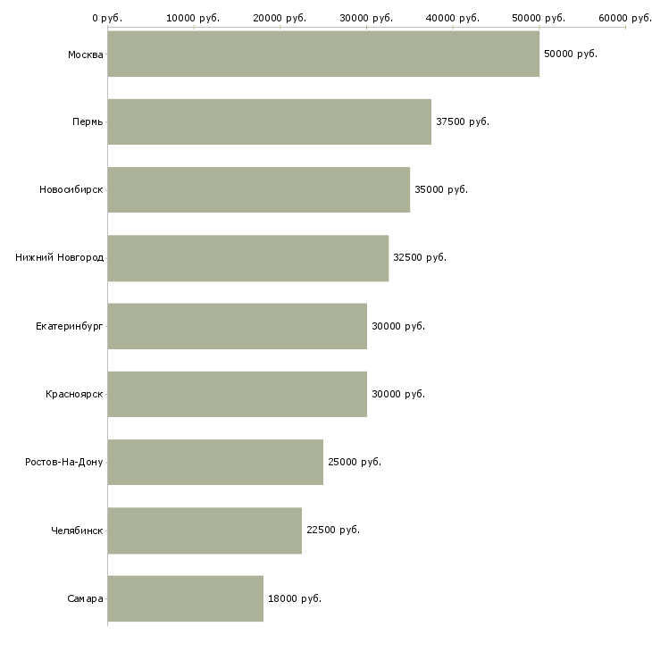 Поиск работы специалист по тендерной работе-Медиана зарплаты для вакансии «специалист по тендерной работе» в других городах