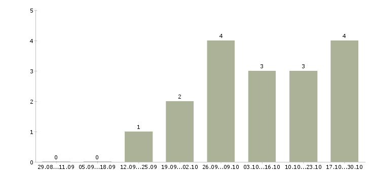Работа сотрудник на оформление документов Йошкар-ола - Число вакансий Йошкар-ола по специальности сотрудник на оформление документов за 2 месяца
