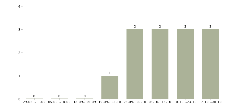 Работа менеджер через интернет Калмыкия - Число вакансий Калмыкия по специальности менеджер через интернет за 2 месяца