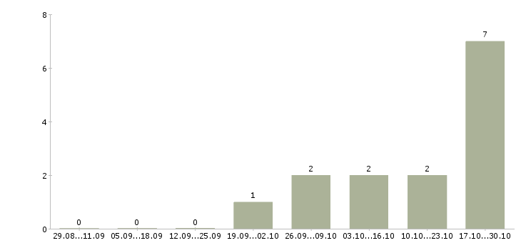 Работа менеджер по продаже финансовых продуктов Марий эл - Число вакансий Марий эл по специальности менеджер по продаже финансовых продуктов за 2 месяца