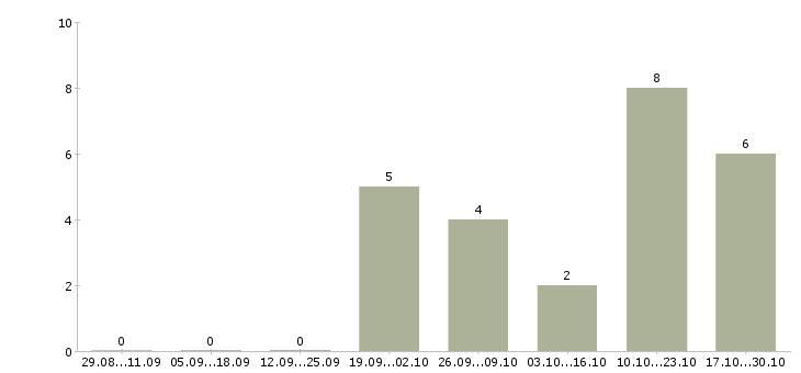 Работа менеджер по продаже финансовых продуктов Набережные челны - Число вакансий Набережные челны по специальности менеджер по продаже финансовых продуктов за 2 месяца