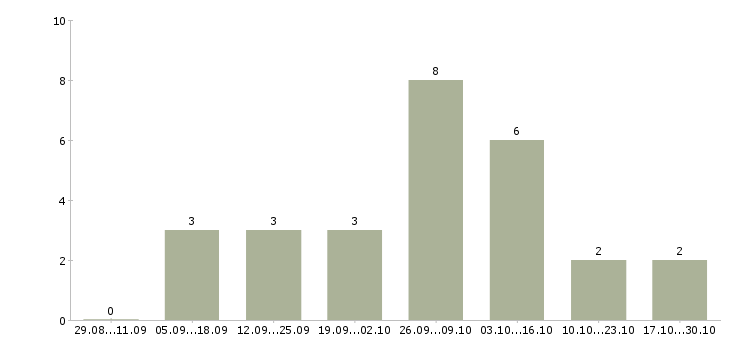 Работа менеджер соц сетей Набережные челны - Число вакансий Набережные челны по специальности менеджер соц сетей за 2 месяца