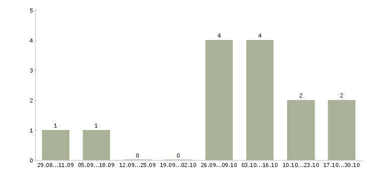 Работа компания набирает сотрудников Орехово-зуево - Число вакансий Орехово-зуево по специальности компания набирает сотрудников за 2 месяца