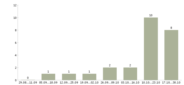 Работа охранник регионы Санкт-петербург - Число вакансий Санкт-петербург по специальности охранник регионы за 2 месяца